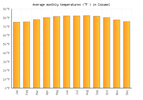 Cozumel average temperature chart (Fahrenheit)