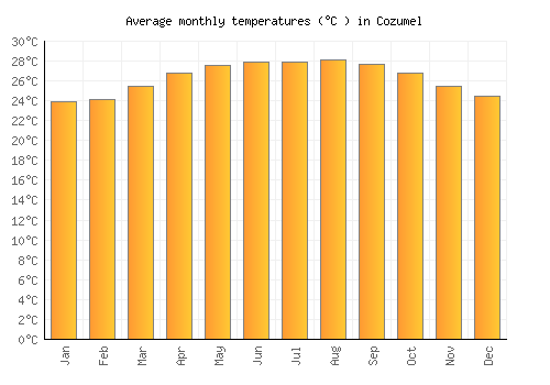 Cozumel average temperature chart (Celsius)