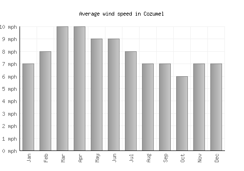 Cozumel average winspeed by month (mph)