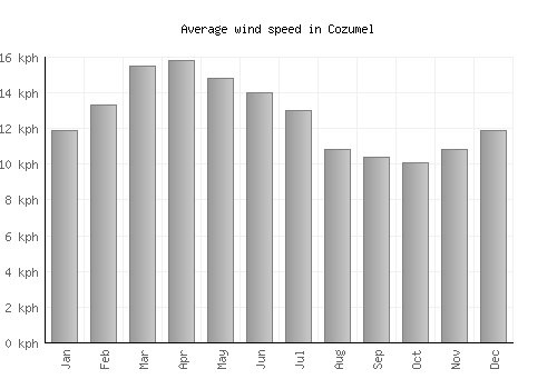 Cozumel average winspeed by month (km/h)