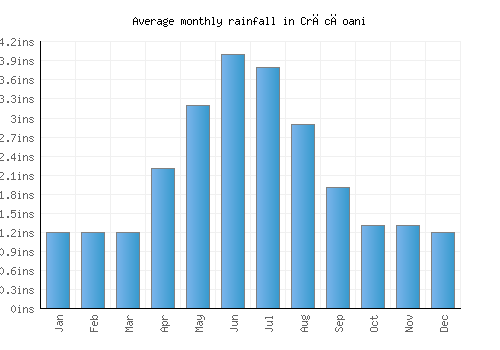 Crăcăoani monthly rainfall chart (inches)