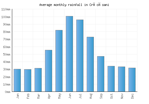 Crăcăoani monthly rainfall chart (mm)