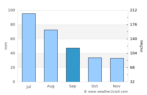 Crăcăoani average rain in September