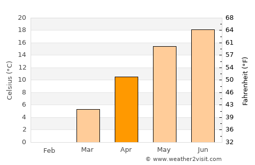 Crăciunelu de Jos average temperature in April