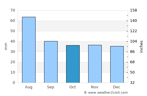 Crăciunelu de Jos average rain in October