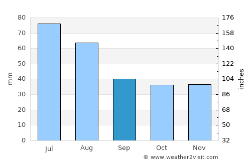 Crăciunelu de Jos average rain in September