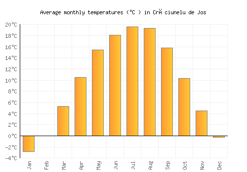 Crăciunelu de Jos average temperature chart (Celsius)
