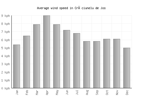 Crăciunelu de Jos average winspeed by month (km/h)