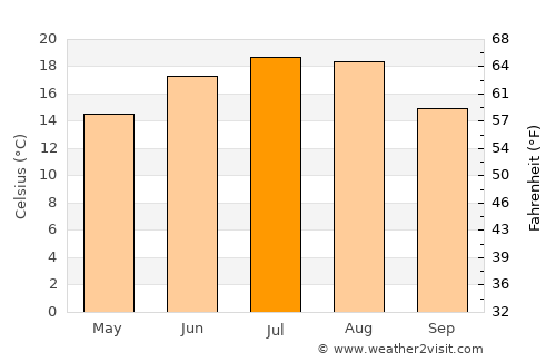 Crăciuneşti average temperature in July