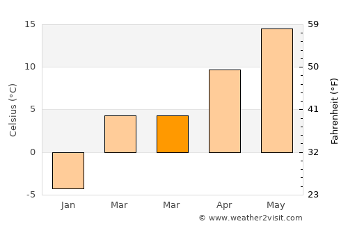 Crăciuneşti average temperature in March