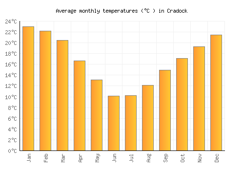 Cradock average temperature chart (Celsius)