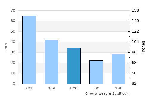 Crafers average rain in December