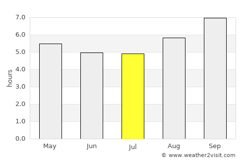 Crafers average rain in July