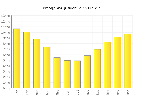 Crafers average daily sunshine chart
