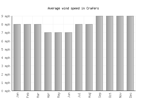 Crafers average winspeed by month (mph)