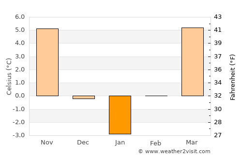 Craidorolţ average temperature in January