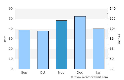 Craidorolţ average rain in November