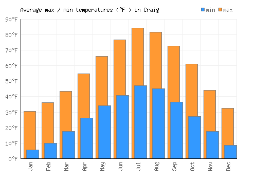 Craig average minimum / maximum temperatures (Fahrenheit)