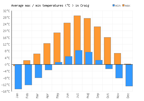 Craig average minimum / maximum temperatures (Celsius)