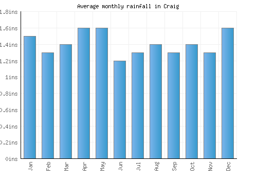 Craig monthly rainfall chart (inches)