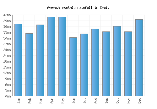 Craig monthly rainfall chart (mm)