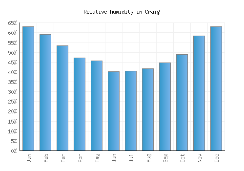 Craig relative humidity averages
