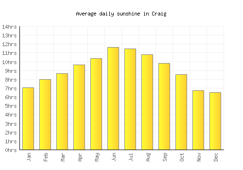 Craig average daily sunshine chart