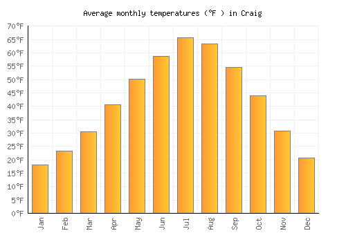 Craig average temperature chart (Fahrenheit)