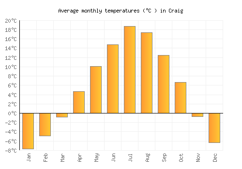 Craig average temperature chart (Celsius)