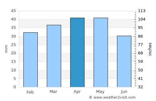 Craig average rain in April