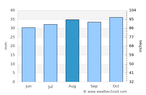 Craig average rain in August