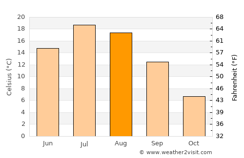 Craig average temperature in August