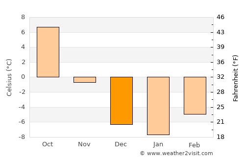 Craig average temperature in December