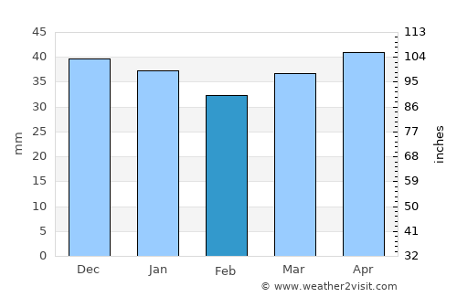Craig average rain in February
