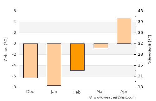 Craig average temperature in February
