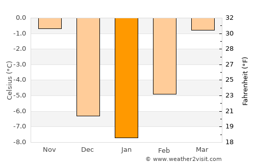 Craig average temperature in January