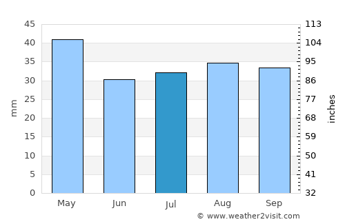Craig average rain in July