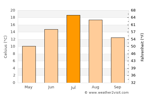 Craig average temperature in July