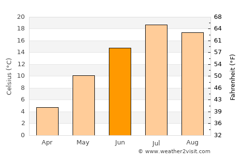 Craig average temperature in June