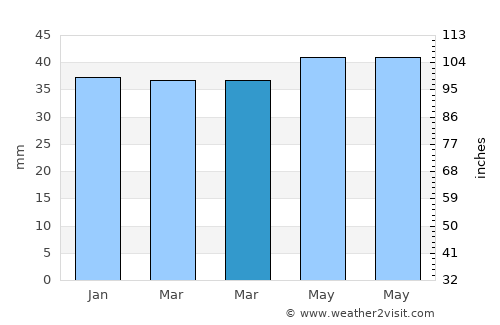 Craig average rain in March