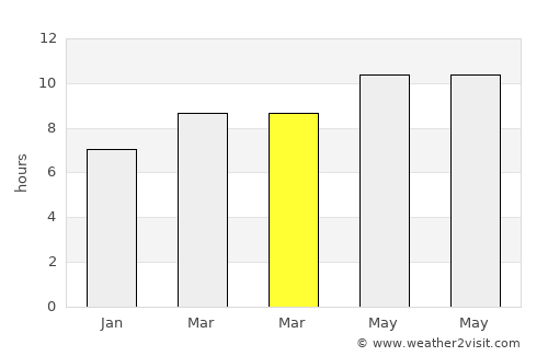 Craig average rain in March