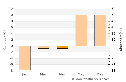 Craig average temperature in March