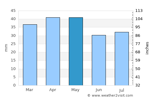 Craig average rain in May