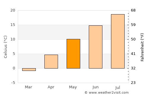 Craig average temperature in May