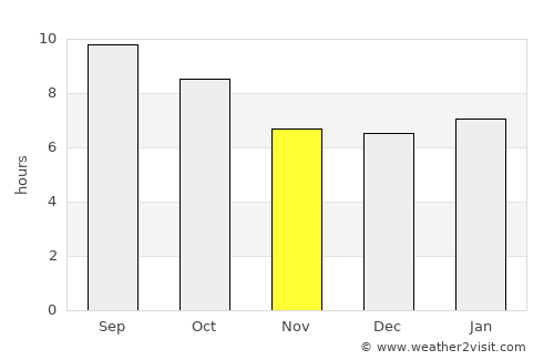 Craig average rain in November