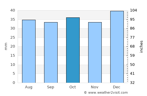 Craig average rain in October