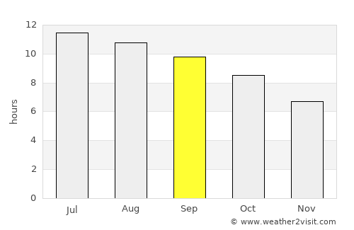 Craig average rain in September