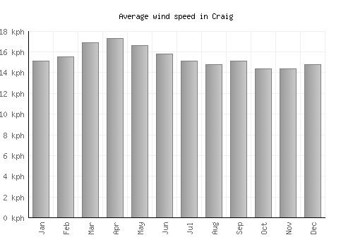 Craig average winspeed by month (km/h)