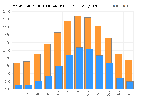 Craigavon average minimum / maximum temperatures (Celsius)