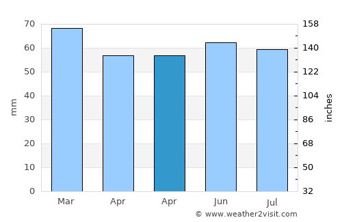 Craigavon average rain in April